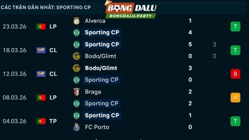 Phong độ Sporting CP