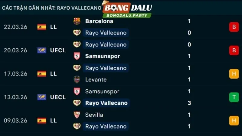 Phong độ Rayo Vallecano