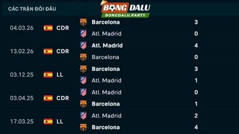 Lịch sử đối đầu Atletico Madrid vs Barcelona