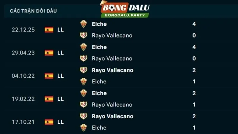 Lịch sử đối đầu Rayo Vallecano vs Elche