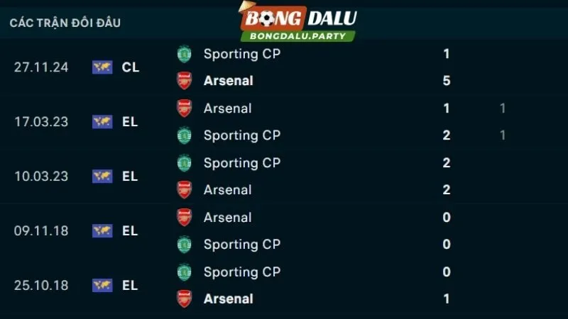 Lịch sử đối đầu Sporting CP vs Arsenal