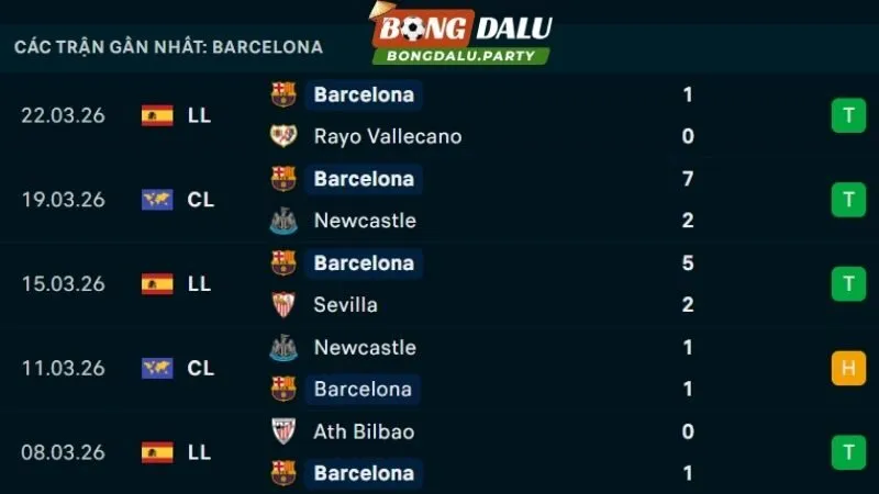 Phong độ Barcelona